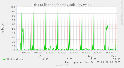 Disk utilization for /dev/sdb