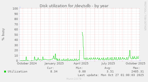 Disk utilization for /dev/sdb