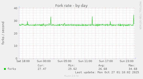 Fork rate