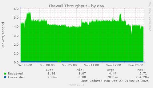 Firewall Throughput