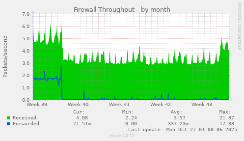 Firewall Throughput