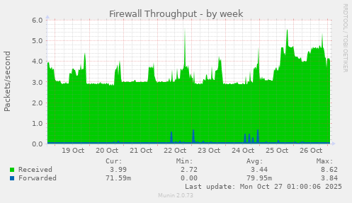 Firewall Throughput