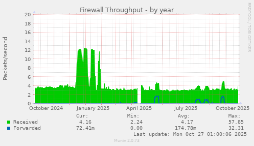 Firewall Throughput