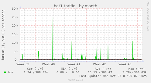 bet1 traffic