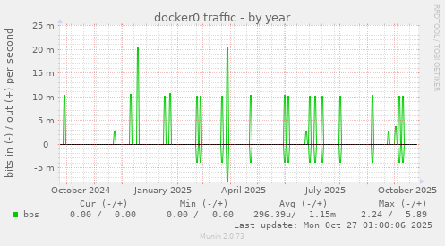 docker0 traffic