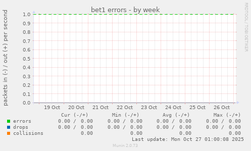 bet1 errors