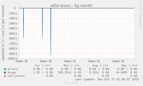 eth0 errors
