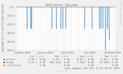 eth0 errors