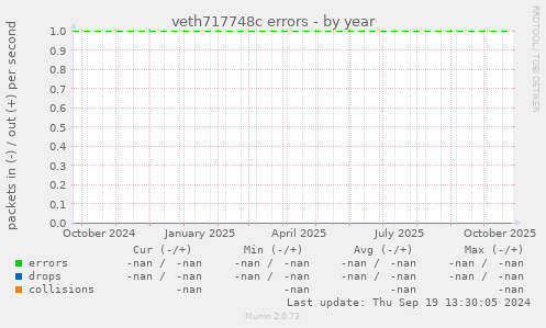 veth717748c errors