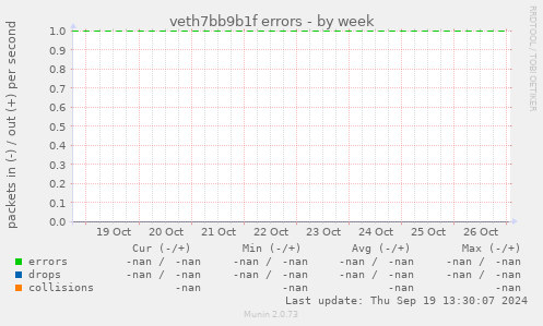 veth7bb9b1f errors