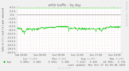 eth0 traffic
