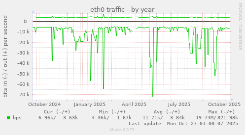 eth0 traffic