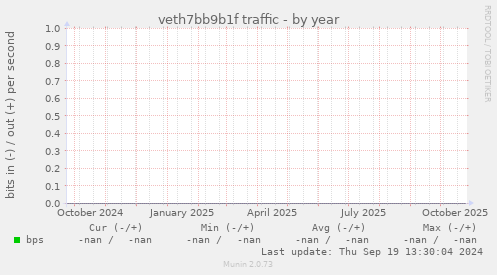 veth7bb9b1f traffic