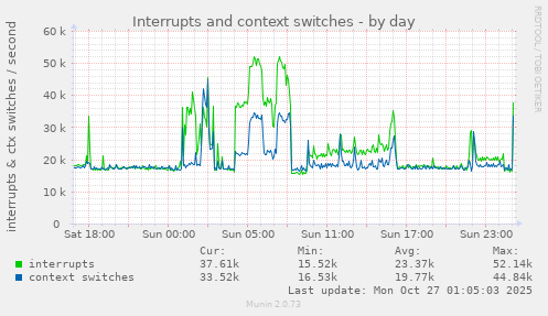 Interrupts and context switches
