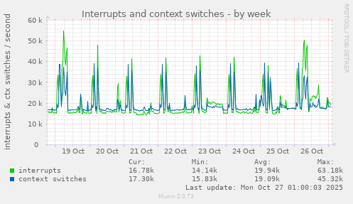 Interrupts and context switches