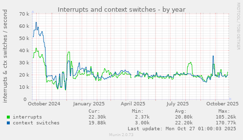 Interrupts and context switches