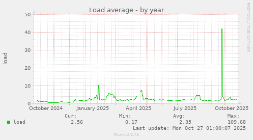 Load average