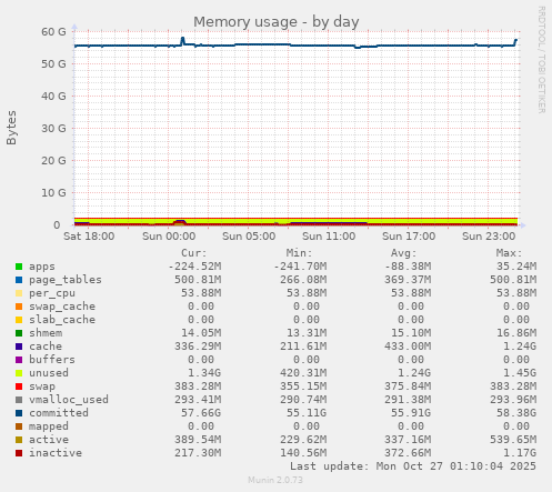 Memory usage