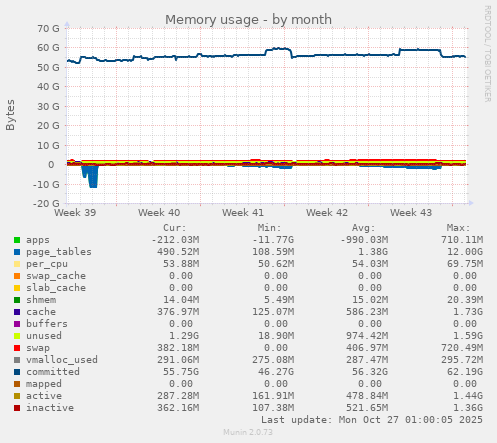 Memory usage