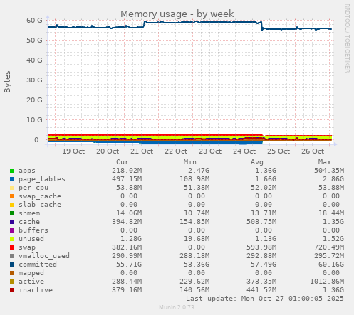 Memory usage