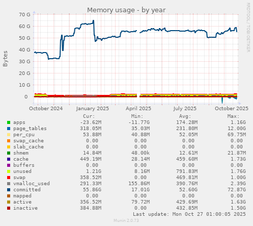 Memory usage