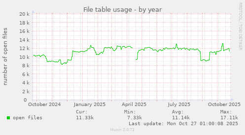 File table usage