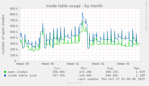 Inode table usage