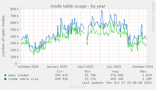 Inode table usage