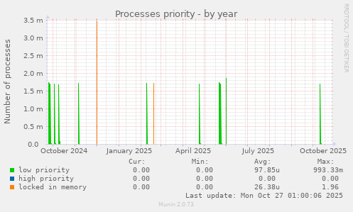 Processes priority