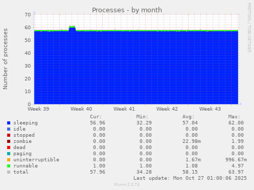 Processes
