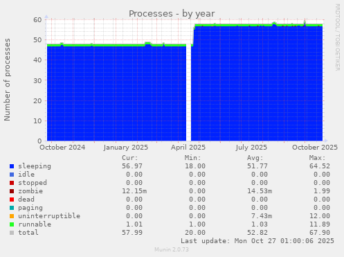 Processes