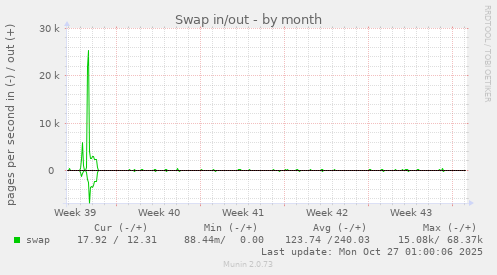 Swap in/out