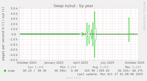 Swap in/out