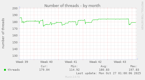 Number of threads