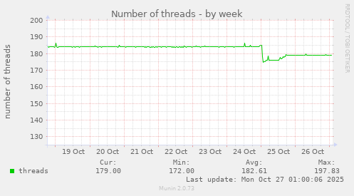 Number of threads