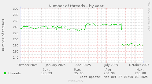 Number of threads