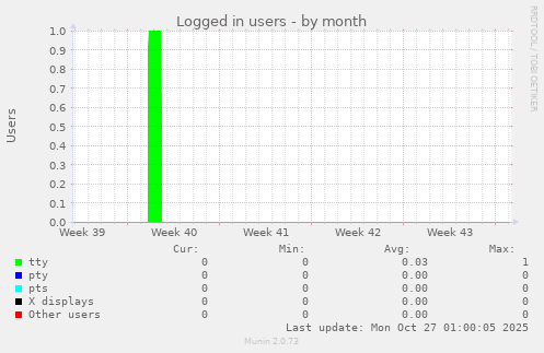 Logged in users