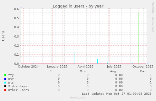 Logged in users