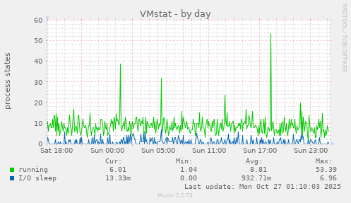 VMstat