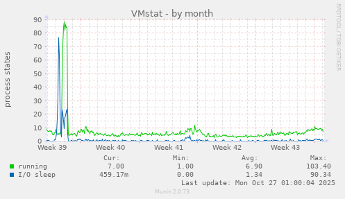 VMstat
