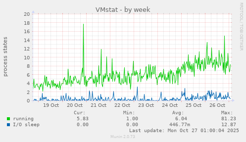 VMstat