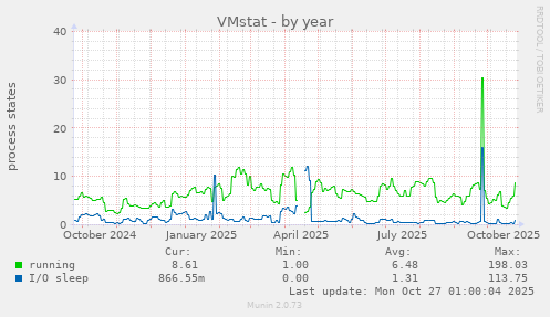 VMstat