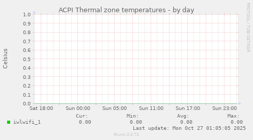 ACPI Thermal zone temperatures