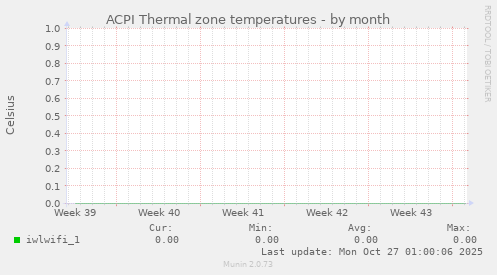 ACPI Thermal zone temperatures