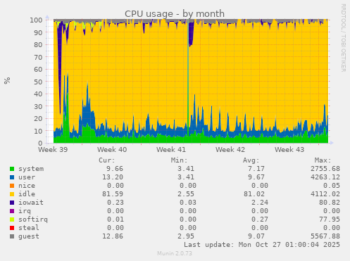 CPU usage