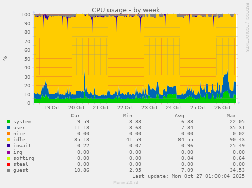CPU usage