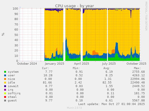 CPU usage