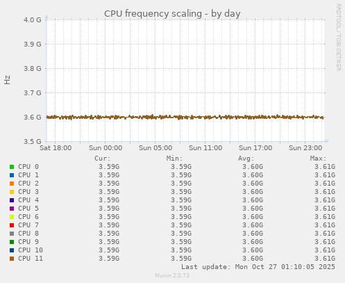 CPU frequency scaling