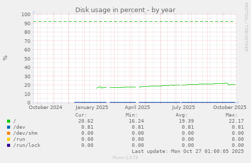 Disk usage in percent