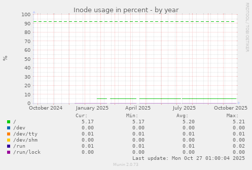 Inode usage in percent